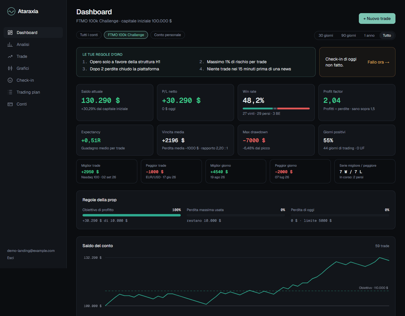 La dashboard di Ataraxia con saldo, statistiche e curva del conto